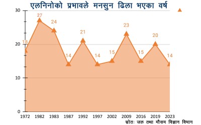  एल–निनो असरः भित्रिएन मनसुन, सुक्खाको चिन्ता, खडेरीको डर 